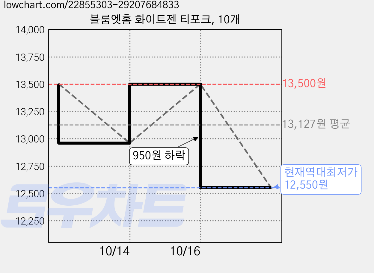 블룸엣홈 화이트젠 티포크, 10개 가격 변동 차트, 현재가 12,550원, 역대최저가