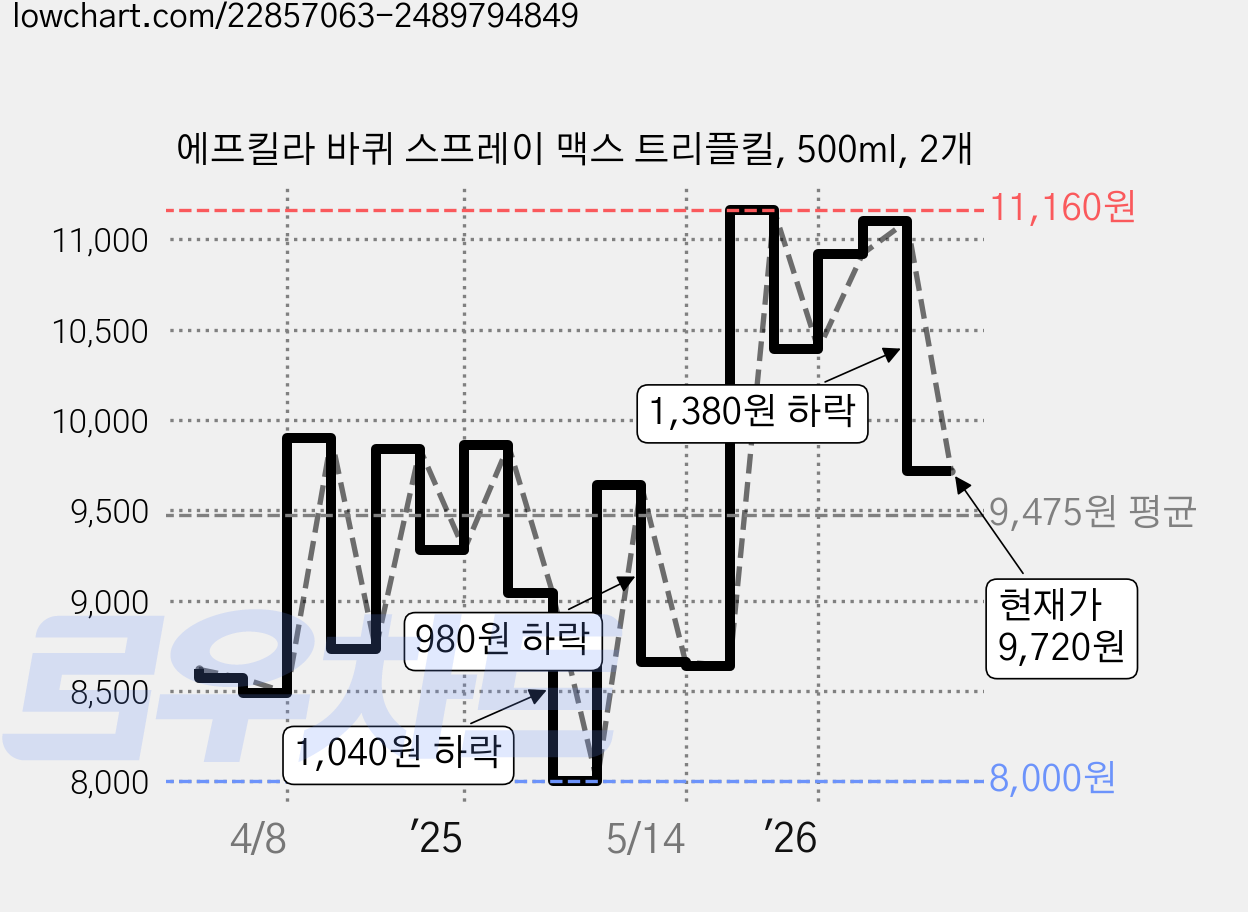 에프킬라 바퀴 스프레이 맥스 트리플킬, 500ml, 2개 가격 변동 차트, 현재가 9,720원, 관측 최저가 8,000원
