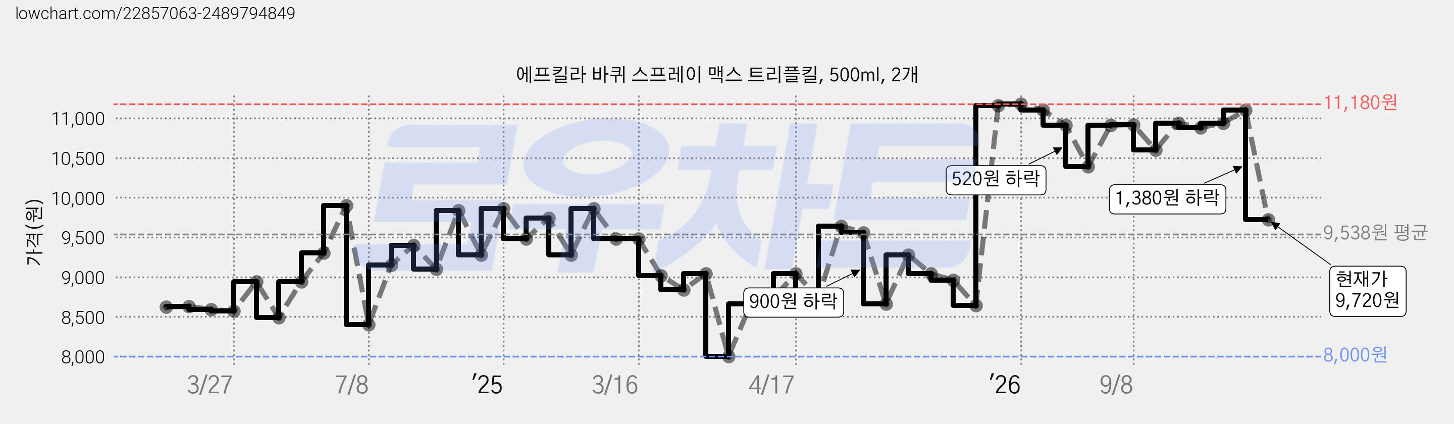 에프킬라 바퀴 스프레이 맥스 트리플킬, 500ml, 2개 가격 변동 차트, 현재가 9,720원, 관측 최저가 8,000원