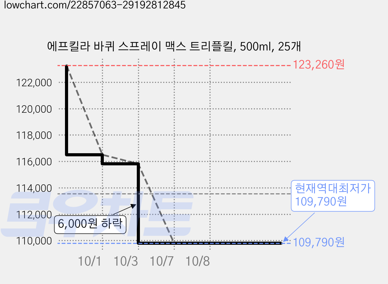 에프킬라 바퀴 스프레이 맥스 트리플킬, 500ml, 25개 가격 변동 차트, 현재가 109,790원, 역대최저가