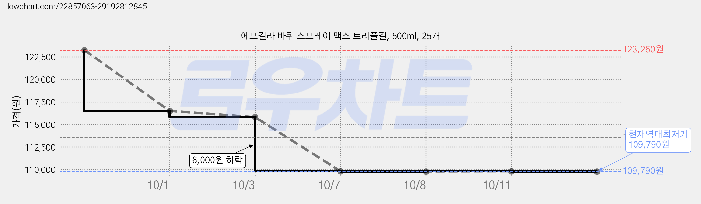 에프킬라 바퀴 스프레이 맥스 트리플킬, 500ml, 25개 가격 변동 차트, 현재가 109,790원, 역대최저가
