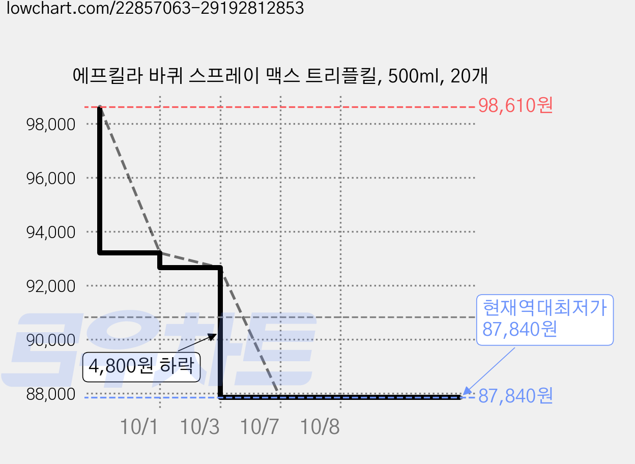 에프킬라 바퀴 스프레이 맥스 트리플킬, 500ml, 20개 가격 변동 차트, 현재가 87,840원, 역대최저가