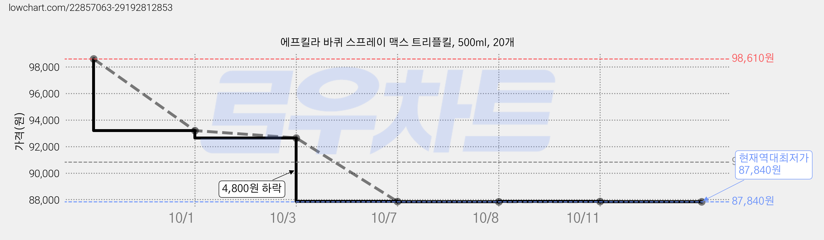 에프킬라 바퀴 스프레이 맥스 트리플킬, 500ml, 20개 가격 변동 차트, 현재가 87,840원, 역대최저가
