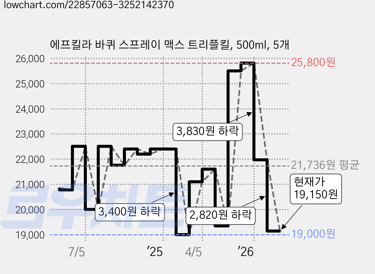 에프킬라 바퀴 스프레이 맥스 트리플킬, 500ml, 5개 가격 변동 차트, 현재가 19,150원, 관측 최저가 19,000원