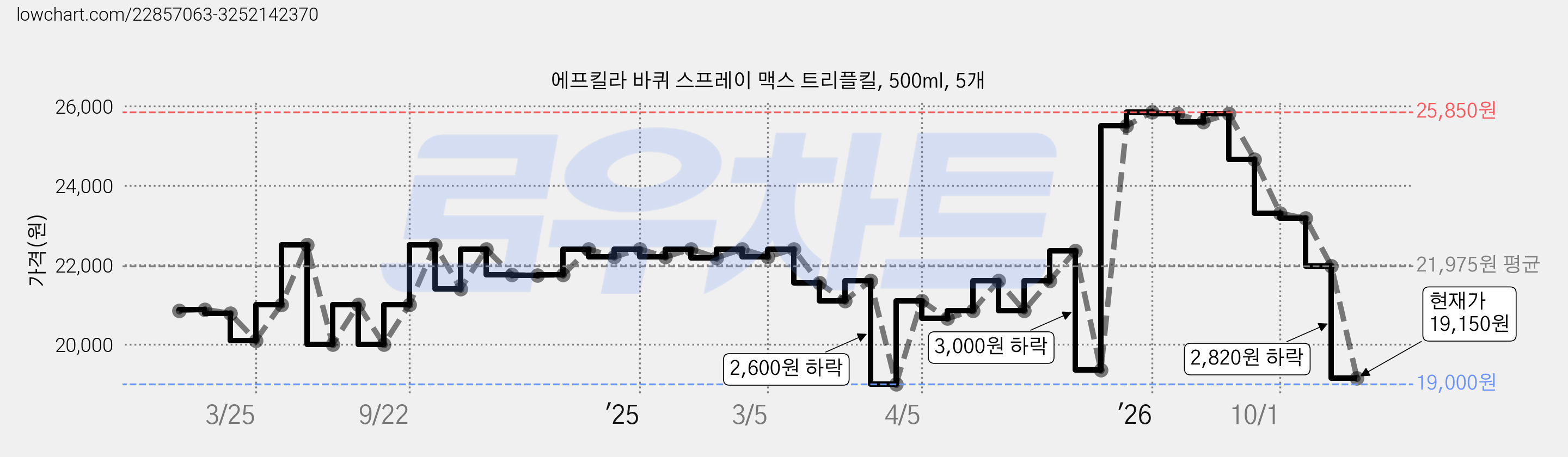 에프킬라 바퀴 스프레이 맥스 트리플킬, 500ml, 5개 가격 변동 차트, 현재가 19,150원, 관측 최저가 19,000원