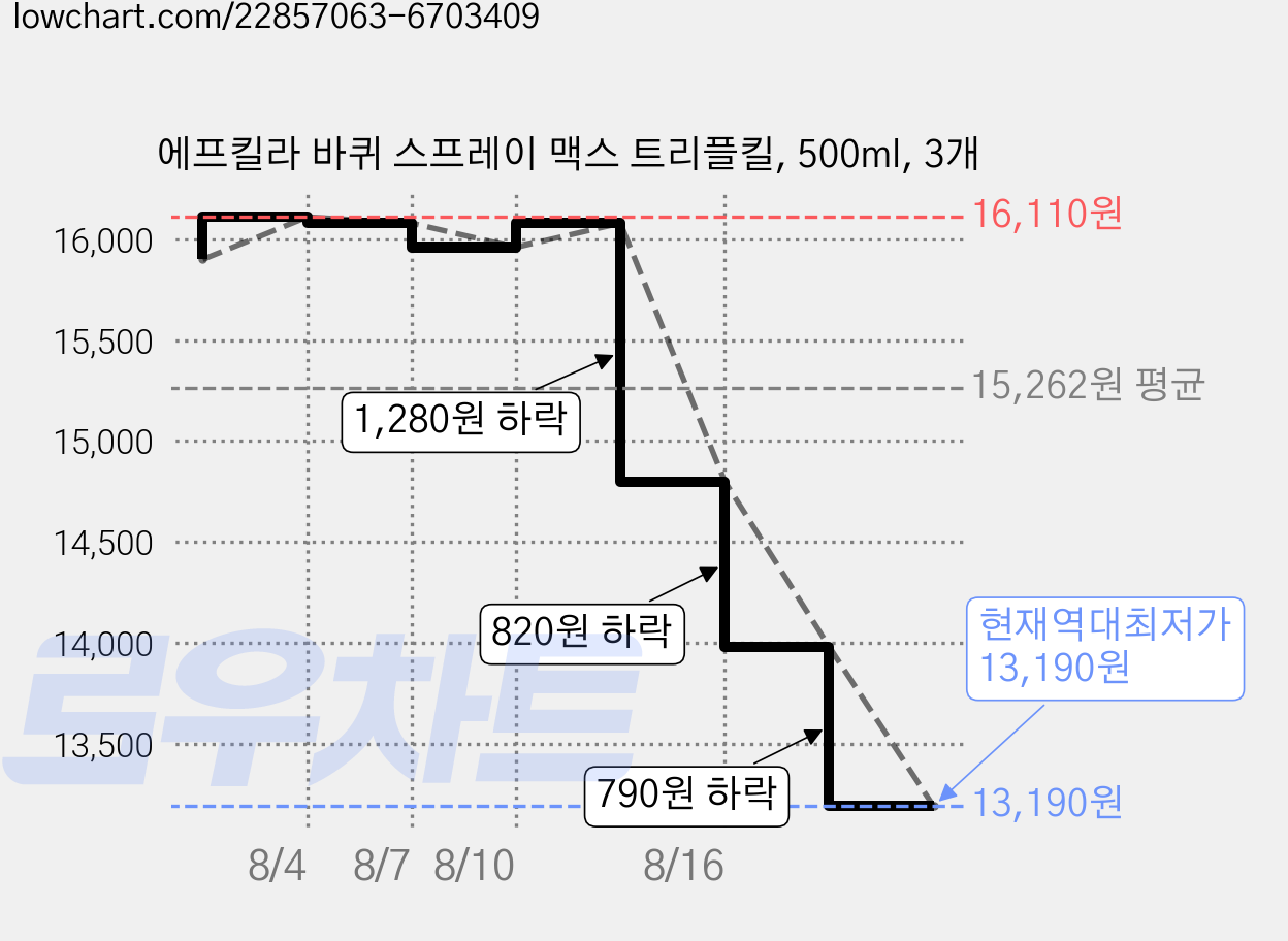 에프킬라 바퀴 스프레이 맥스 트리플킬, 500ml, 3개 가격 변동 차트, 현재가 13,190원, 역대최저가