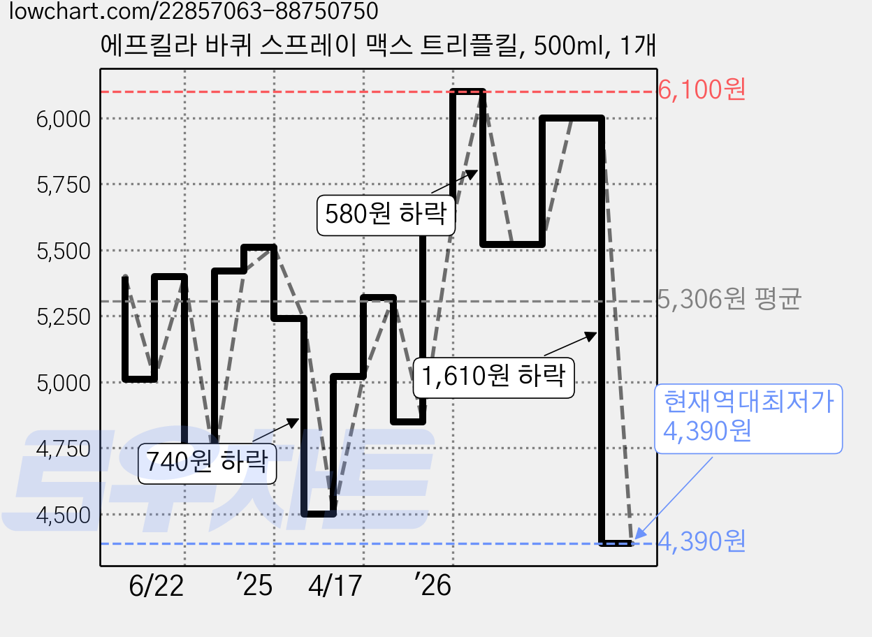 에프킬라 바퀴 스프레이 맥스 트리플킬, 500ml, 1개 가격 변동 차트, 현재가 4,390원, 역대최저가