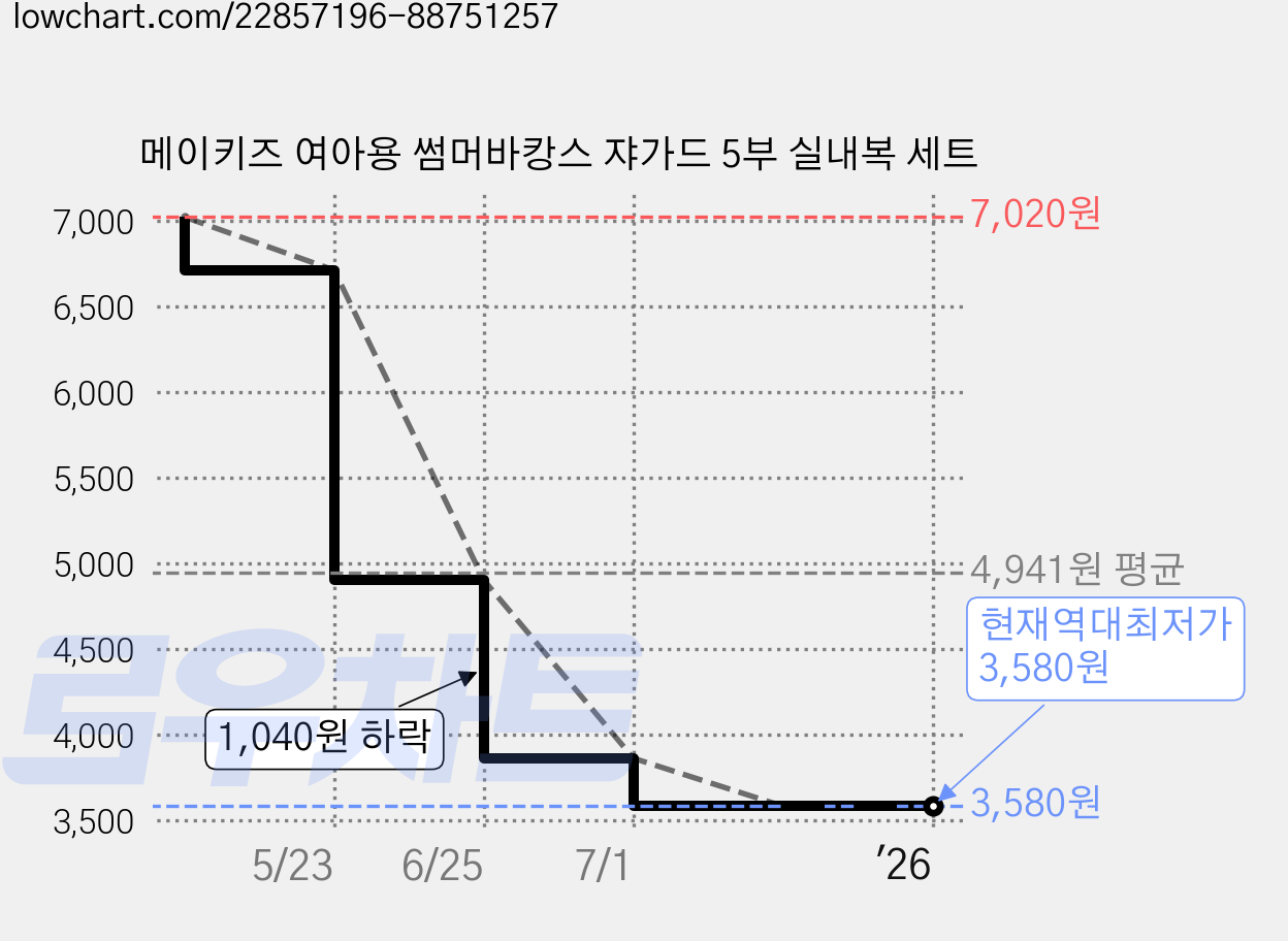 메이키즈 여아용 썸머바캉스 쟈가드 5부 실내복 세트 가격 변동 차트, 현재가 3,580원, 역대최저가