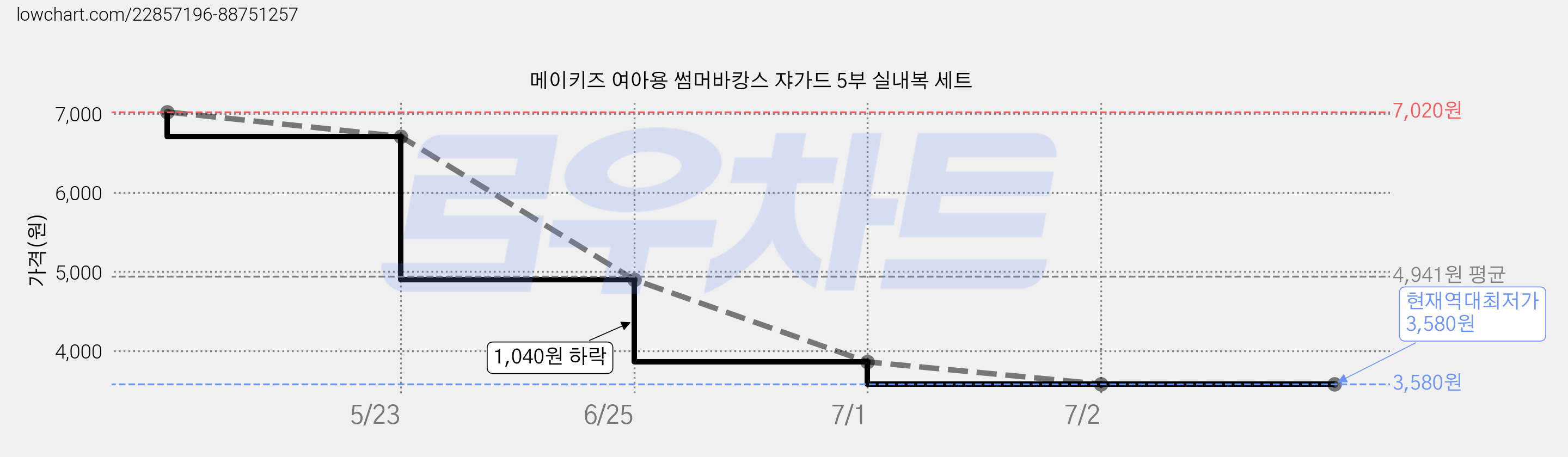 메이키즈 여아용 썸머바캉스 쟈가드 5부 실내복 세트 가격 변동 차트, 현재가 3,580원, 역대최저가