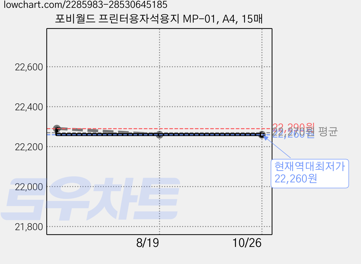 포비월드 프린터용자석용지 MP-01, A4, 15매 가격 변동 차트, 현재가 22,260원, 역대최저가
