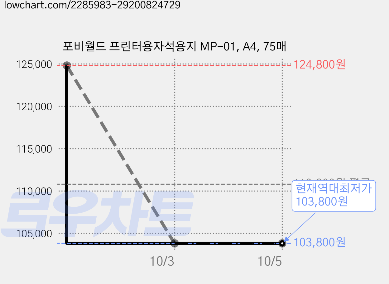 포비월드 프린터용자석용지 MP-01, A4, 75매 가격 변동 차트, 현재가 103,800원, 역대최저가