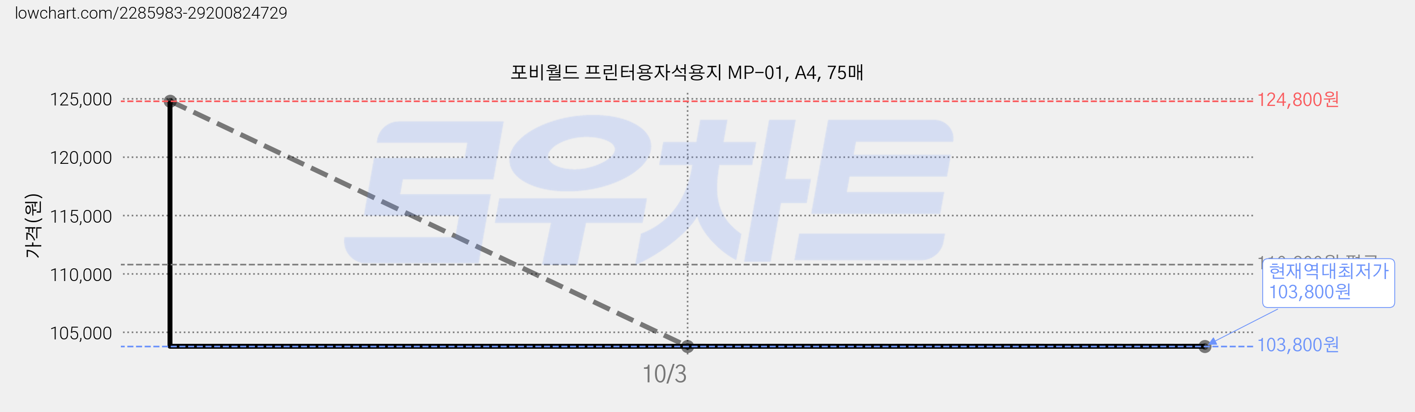 포비월드 프린터용자석용지 MP-01, A4, 75매 가격 변동 차트, 현재가 103,800원, 역대최저가