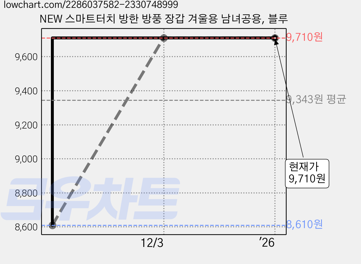 NEW 스마트터치 방한 방풍 장갑 겨울용 남녀공용, 블루 가격 변동 차트, 현재가 9,710원, 역대최저가