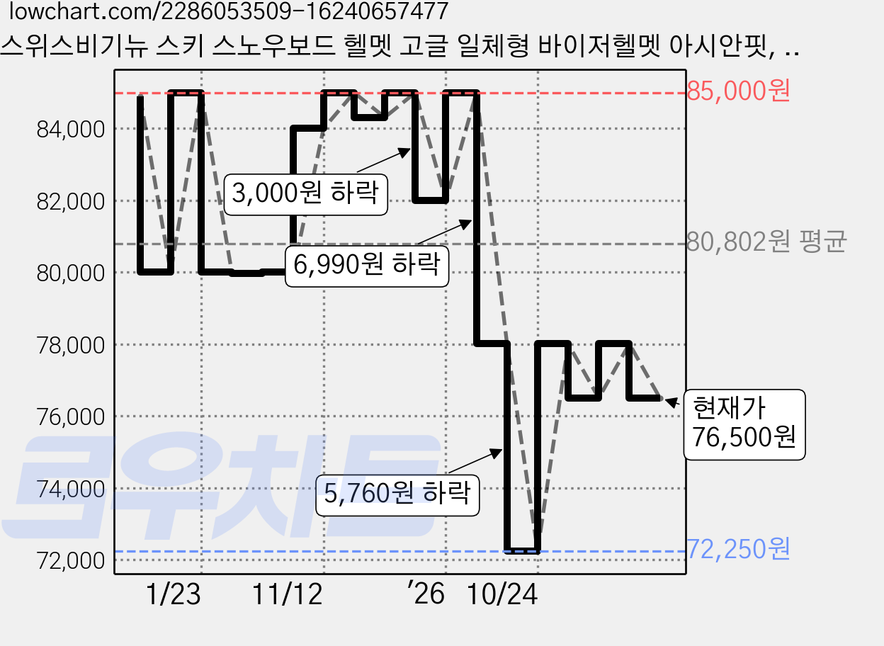 스위스비기뉴 스키 스노우보드 헬멧 고글 일체형 바이저헬멧 아시안핏, 민트, 1개 가격 변동 차트, 현재가 76,500원, 관측 최저가 72,250원