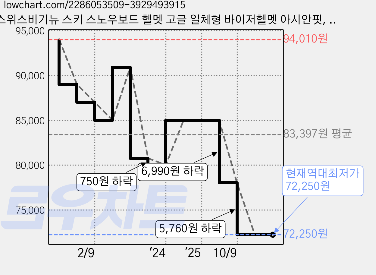 스위스비기뉴 스키 스노우보드 헬멧 고글 일체형 바이저헬멧 아시안핏, 화이트, 1개 가격 변동 차트, 현재가 72,250원, 역대최저가