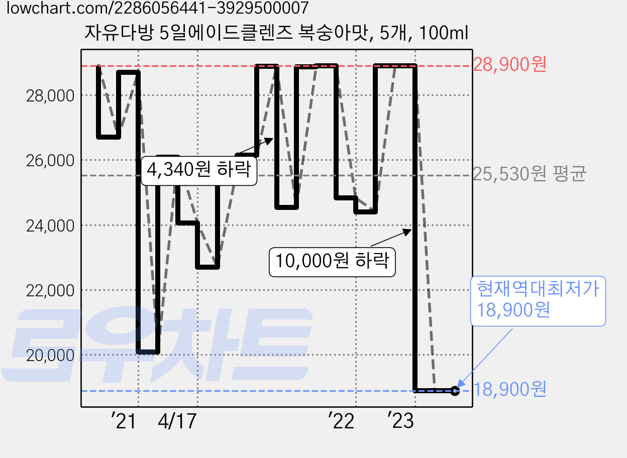 자유다방 5일에이드클렌즈 복숭아맛, 5개, 100ml 가격 변동 차트, 현재가 18,900원, 역대최저가