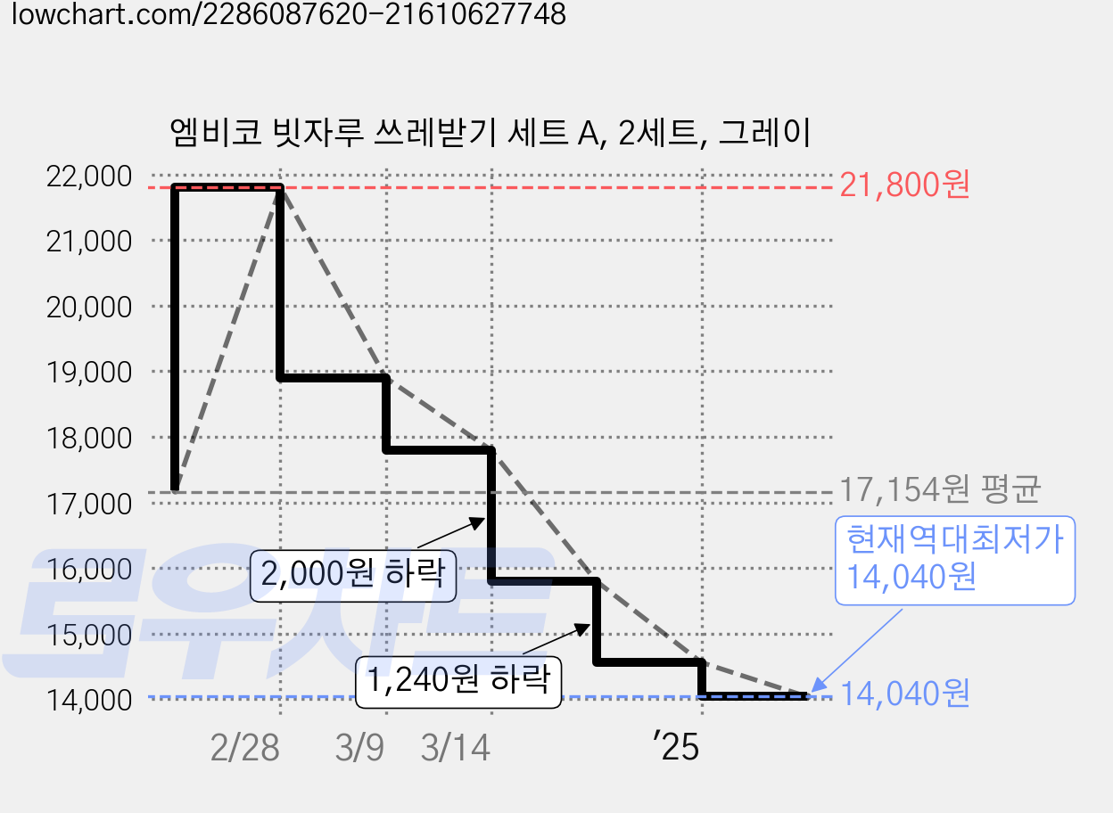 엠비코 빗자루 쓰레받기 세트 A, 2세트, 그레이 가격 변동 차트, 현재가 14,040원, 역대최저가