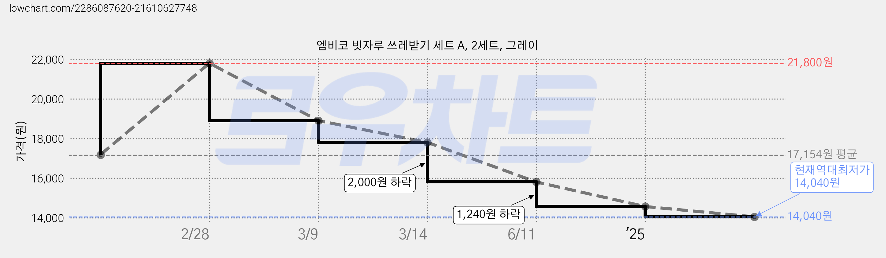 엠비코 빗자루 쓰레받기 세트 A, 2세트, 그레이 가격 변동 차트, 현재가 14,040원, 역대최저가