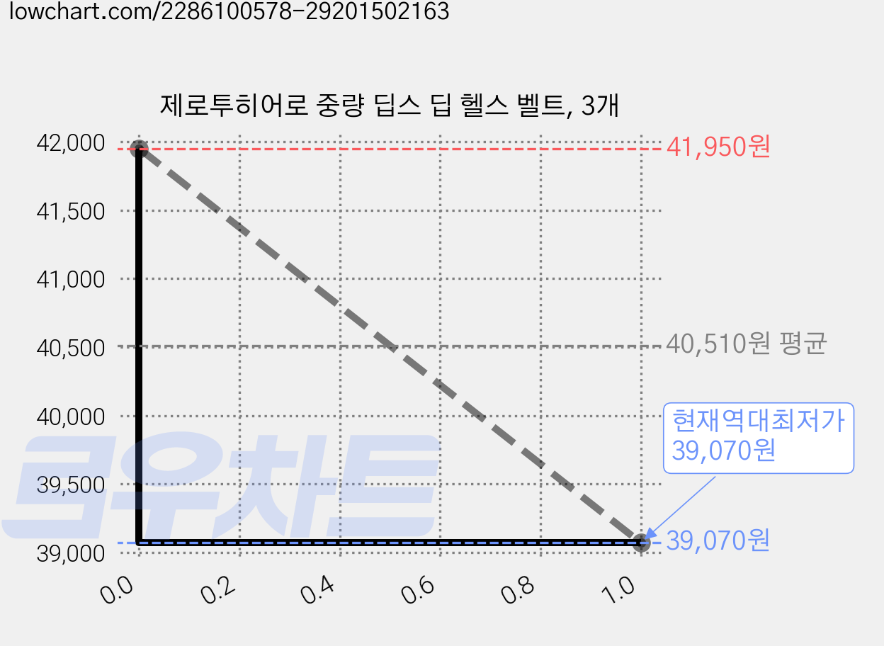 제로투히어로 중량 딥스 딥 헬스 벨트, 3개 가격 변동 차트, 현재가 39,070원, 역대최저가