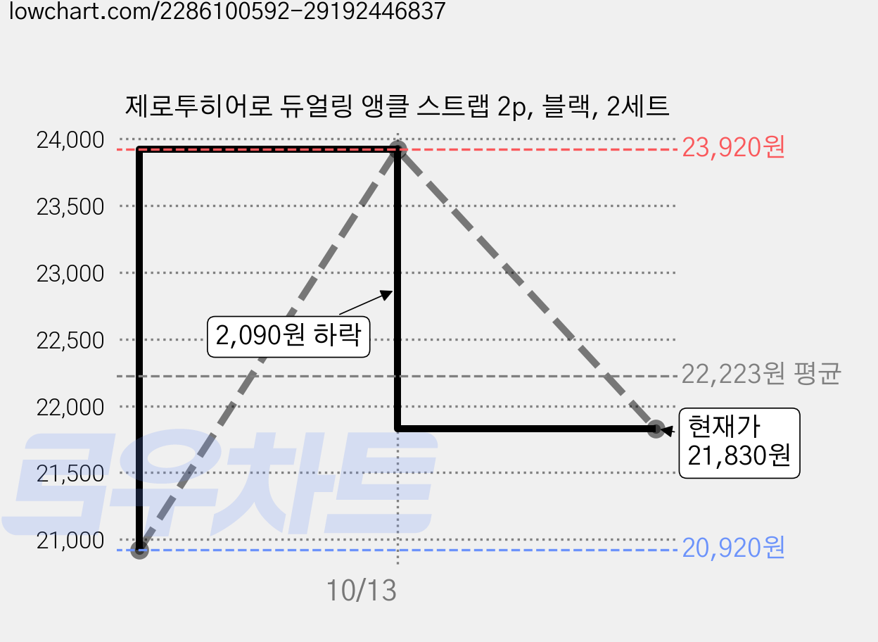 제로투히어로 듀얼링 앵클 스트랩 2p, 블랙, 2세트 가격 변동 차트, 현재가 21,830원, 관측 최저가 20,920원
