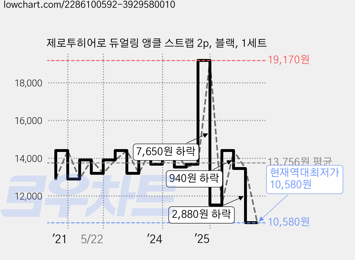 제로투히어로 듀얼링 앵클 스트랩 2p, 블랙, 1세트 가격 변동 차트, 현재가 10,580원, 역대최저가