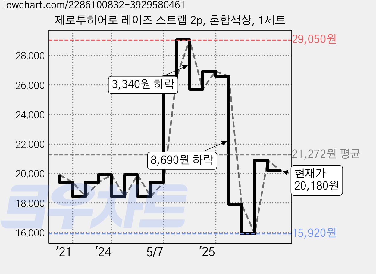 제로투히어로 레이즈 스트랩 2p, 혼합색상, 1세트 가격 변동 차트, 현재가 20,180원, 관측 최저가 15,920원