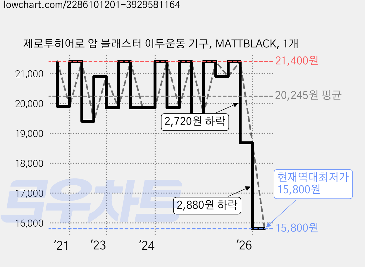 제로투히어로 암 블래스터 이두운동 기구, MATTBLACK, 1개 가격 변동 차트, 현재가 15,800원, 역대최저가