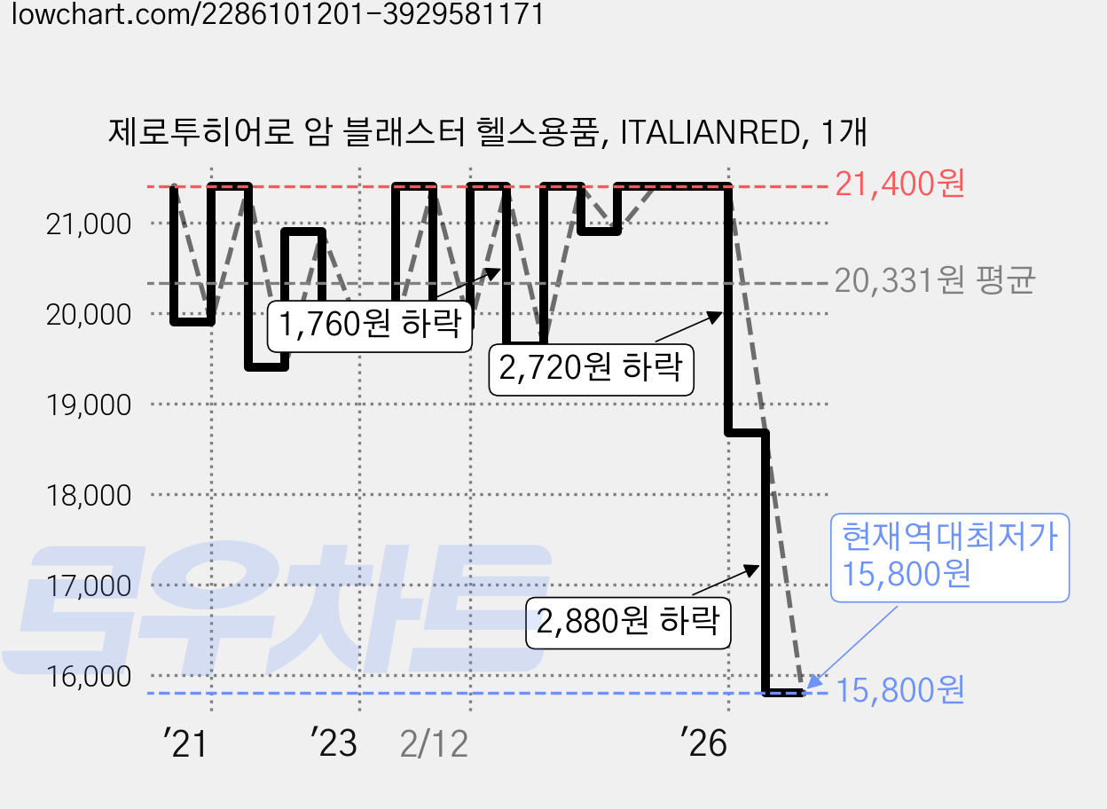 제로투히어로 암 블래스터 헬스용품, ITALIANRED, 1개 가격 변동 차트, 현재가 15,800원, 역대최저가