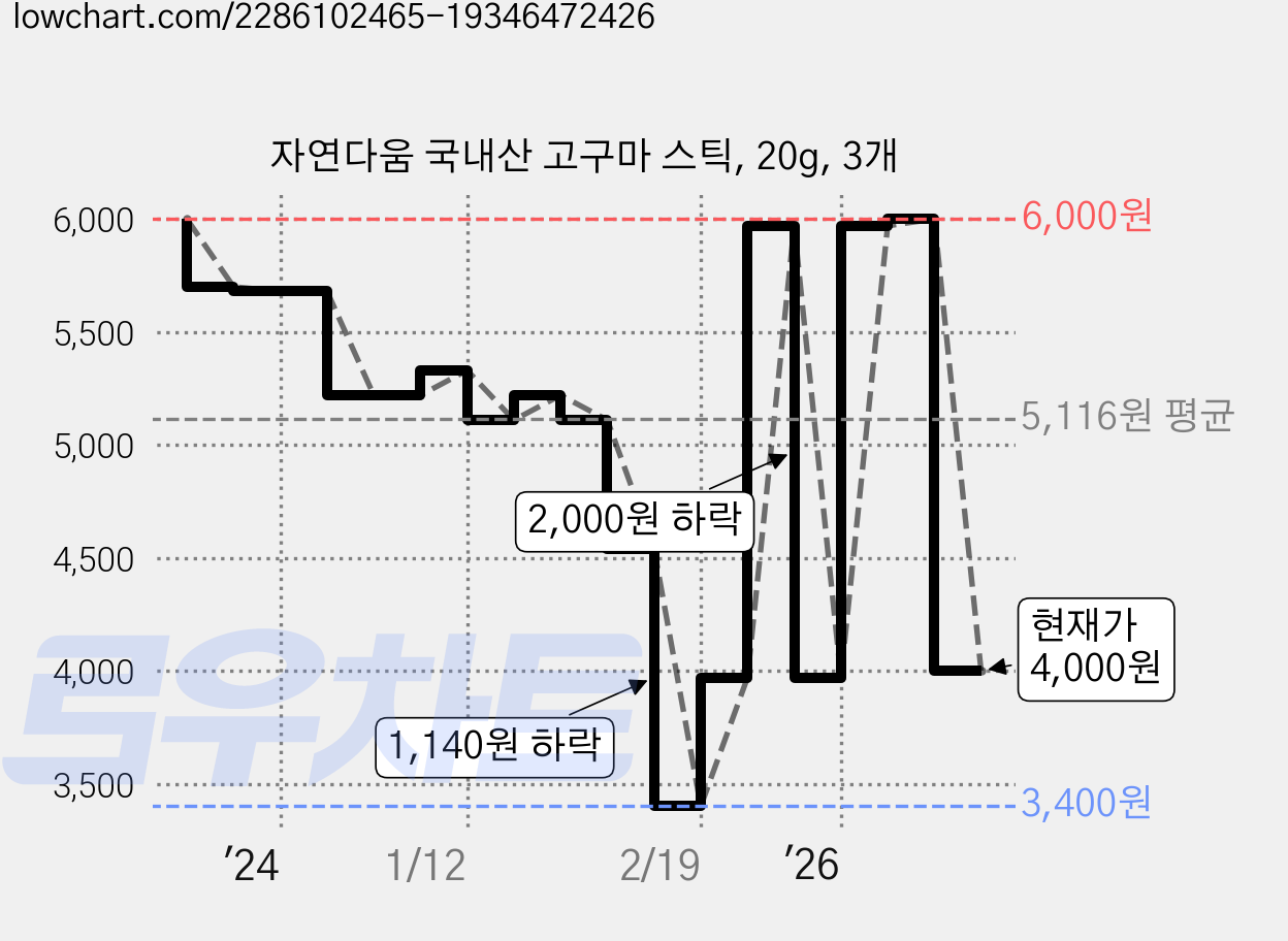자연다움 국내산 고구마 스틱, 20g, 3개 가격 변동 차트, 현재가 4,000원, 관측 최저가 3,400원