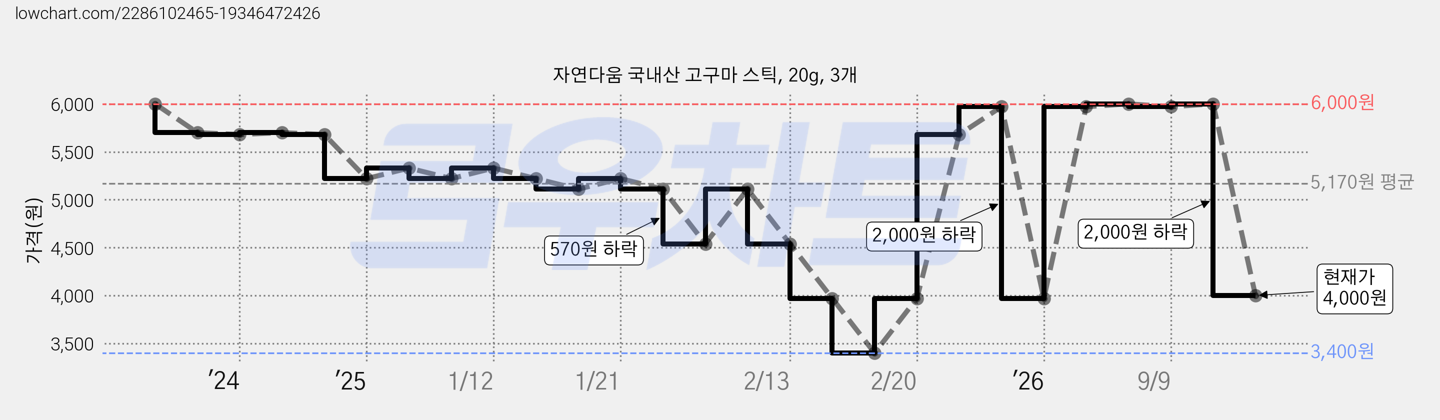 자연다움 국내산 고구마 스틱, 20g, 3개 가격 변동 차트, 현재가 4,000원, 관측 최저가 3,400원