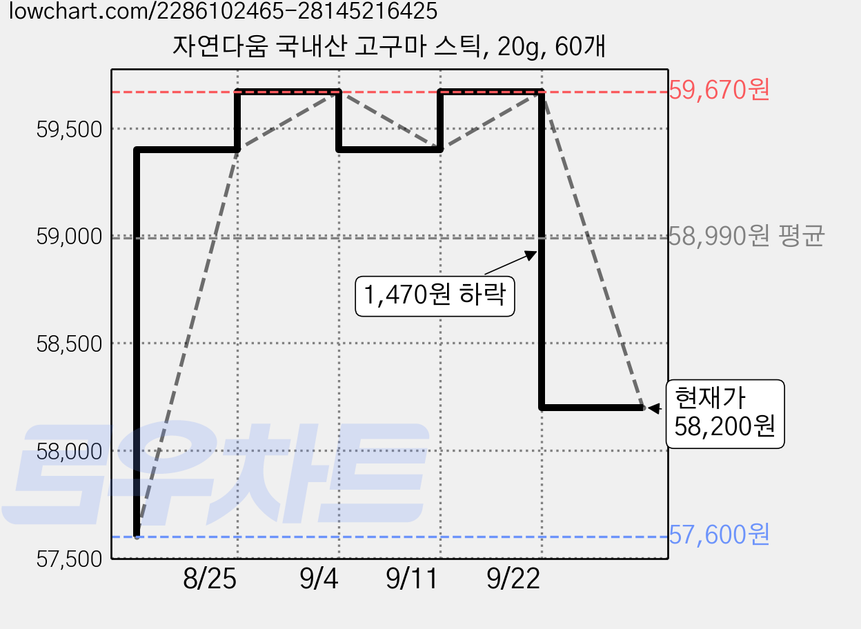 자연다움 국내산 고구마 스틱, 20g, 60개 가격 변동 차트, 현재가 58,200원, 관측 최저가 56,700원
