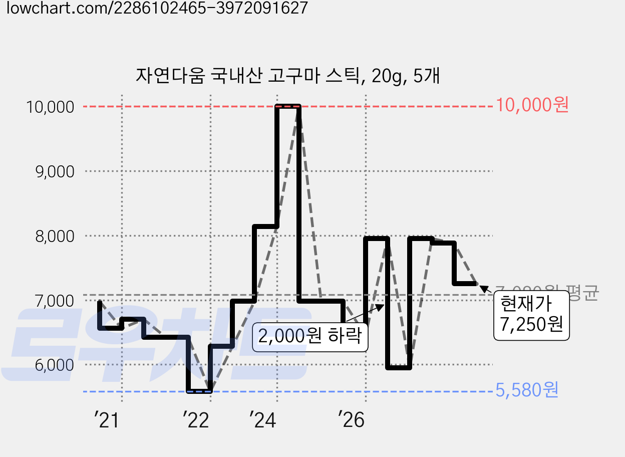 자연다움 국내산 고구마 스틱, 20g, 5개 가격 변동 차트, 현재가 7,250원, 관측 최저가 5,580원