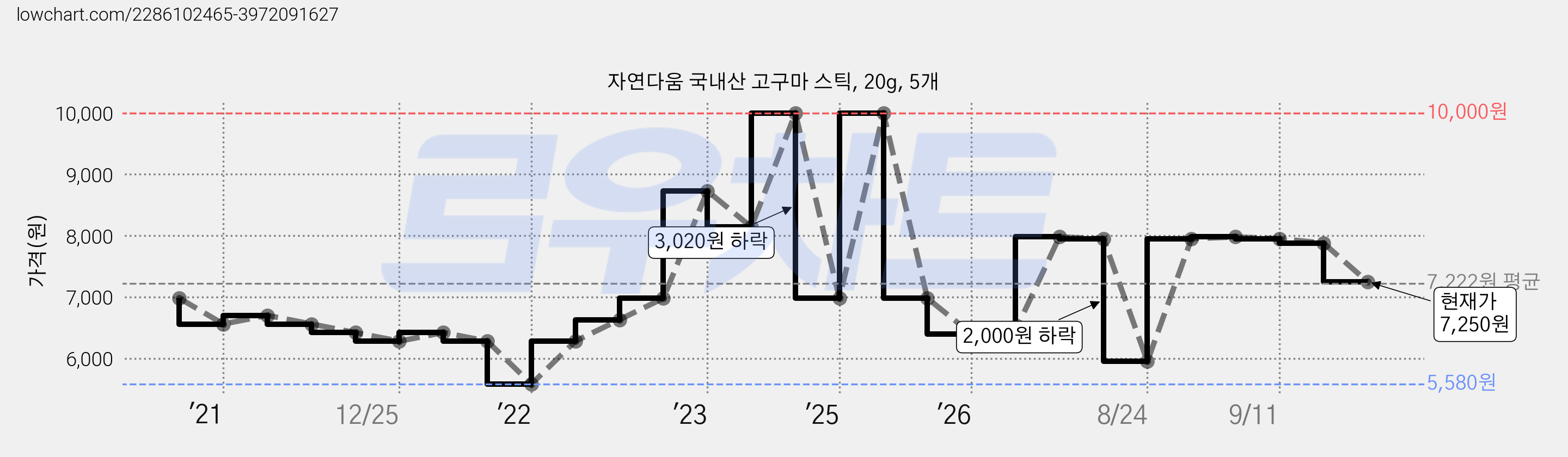 자연다움 국내산 고구마 스틱, 20g, 5개 가격 변동 차트, 현재가 7,250원, 관측 최저가 5,580원