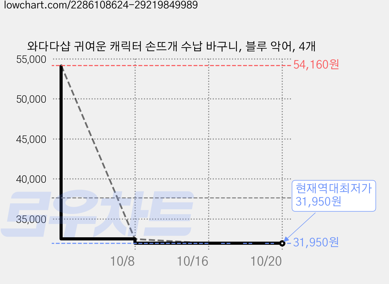 와다다샵 귀여운 캐릭터 손뜨개 수납 바구니, 블루 악어, 4개 가격 변동 차트, 현재가 31,950원, 역대최저가