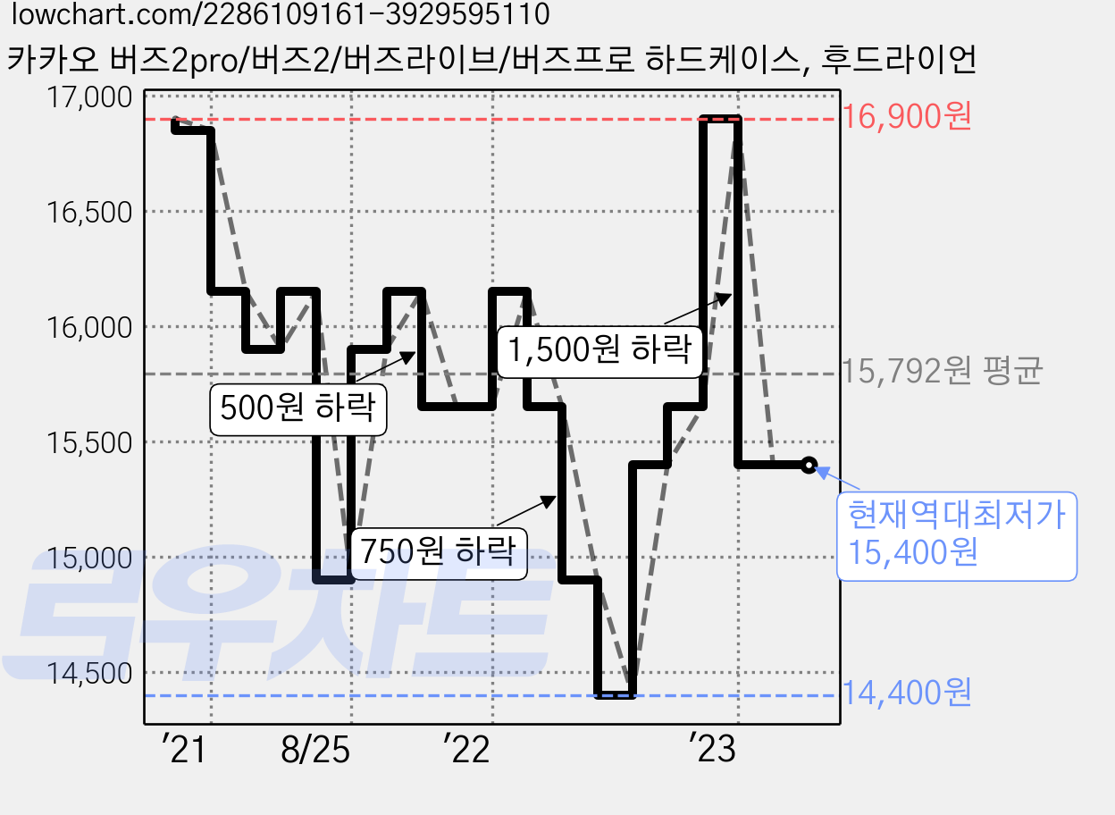 카카오 버즈2pro/버즈2/버즈라이브/버즈프로 하드케이스, 후드라이언 가격 변동 차트, 현재가 15,400원, 역대최저가