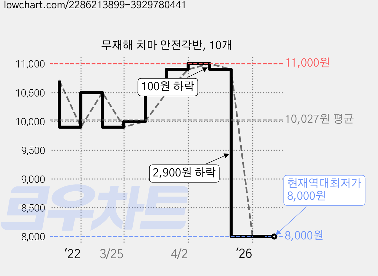 무재해 치마 안전각반, 10개 가격 변동 차트, 현재가 8,000원, 역대최저가
