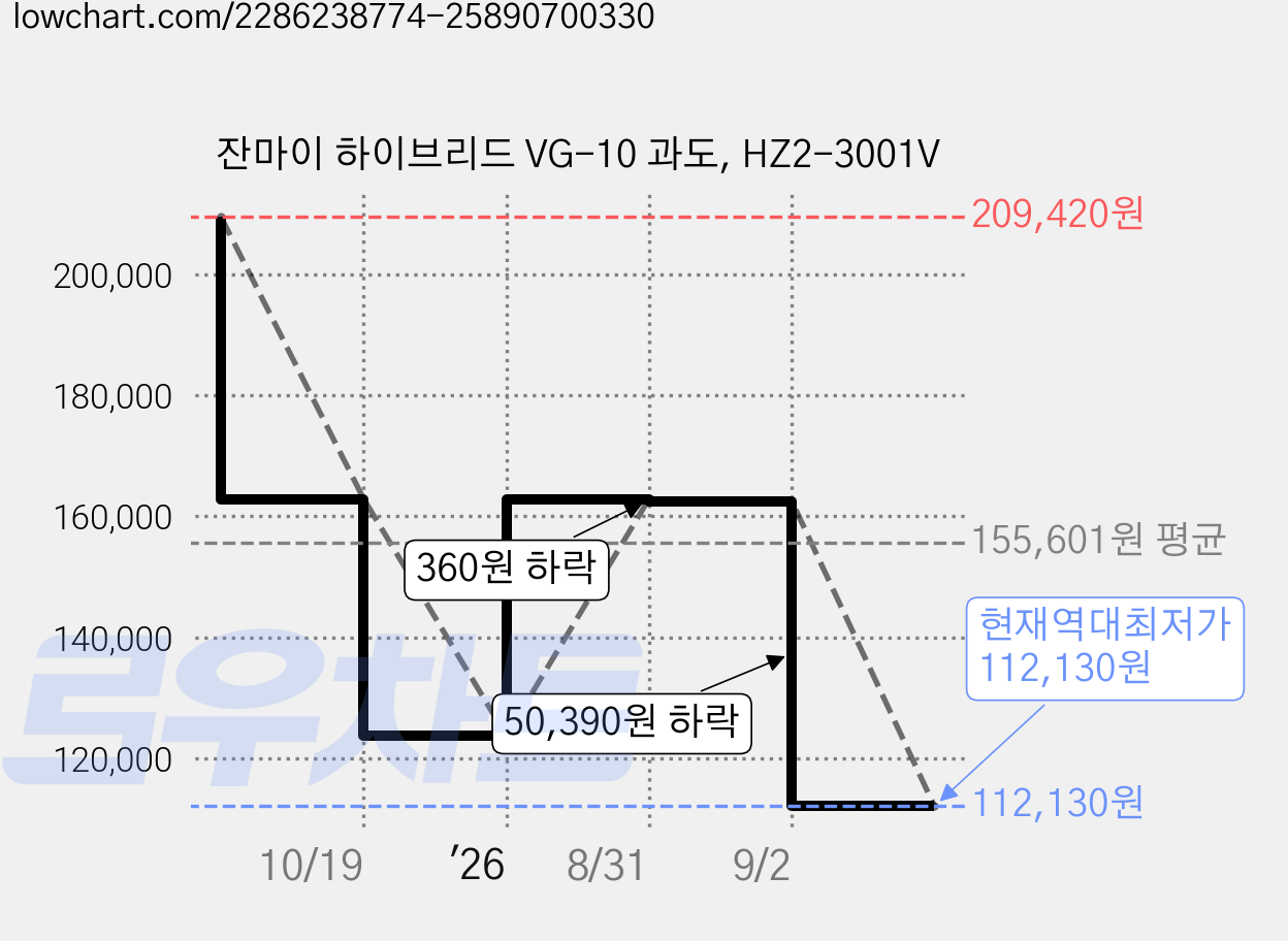 잔마이 하이브리드 VG-10 과도, HZ2-3001V 가격 변동 차트, 현재가 112,130원, 역대최저가