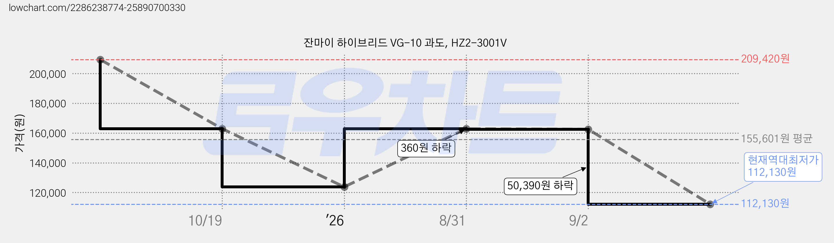 잔마이 하이브리드 VG-10 과도, HZ2-3001V 가격 변동 차트, 현재가 112,130원, 역대최저가