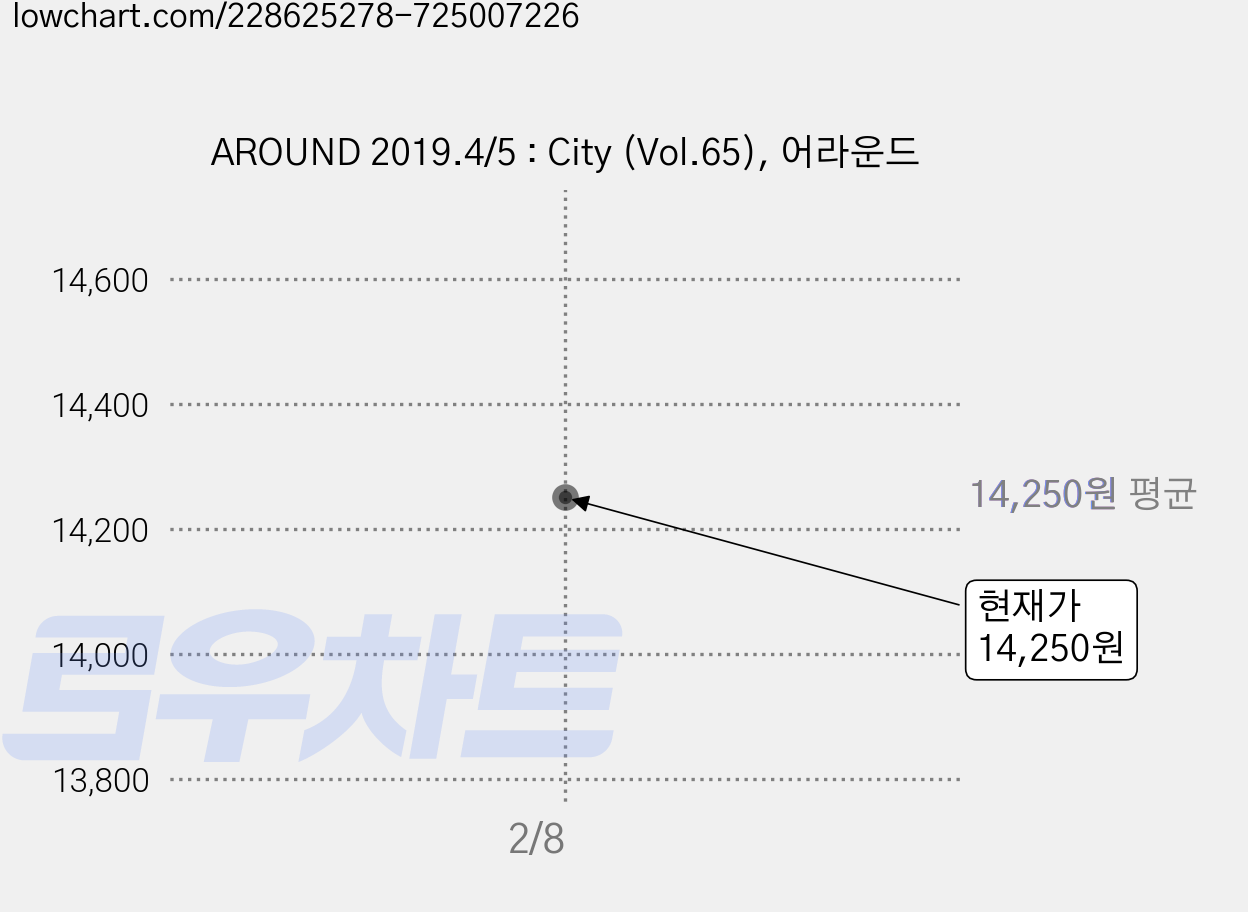 AROUND 2019.4/5 : City (Vol.65), 어라운드 가격 변동 차트, 현재가 14,250원