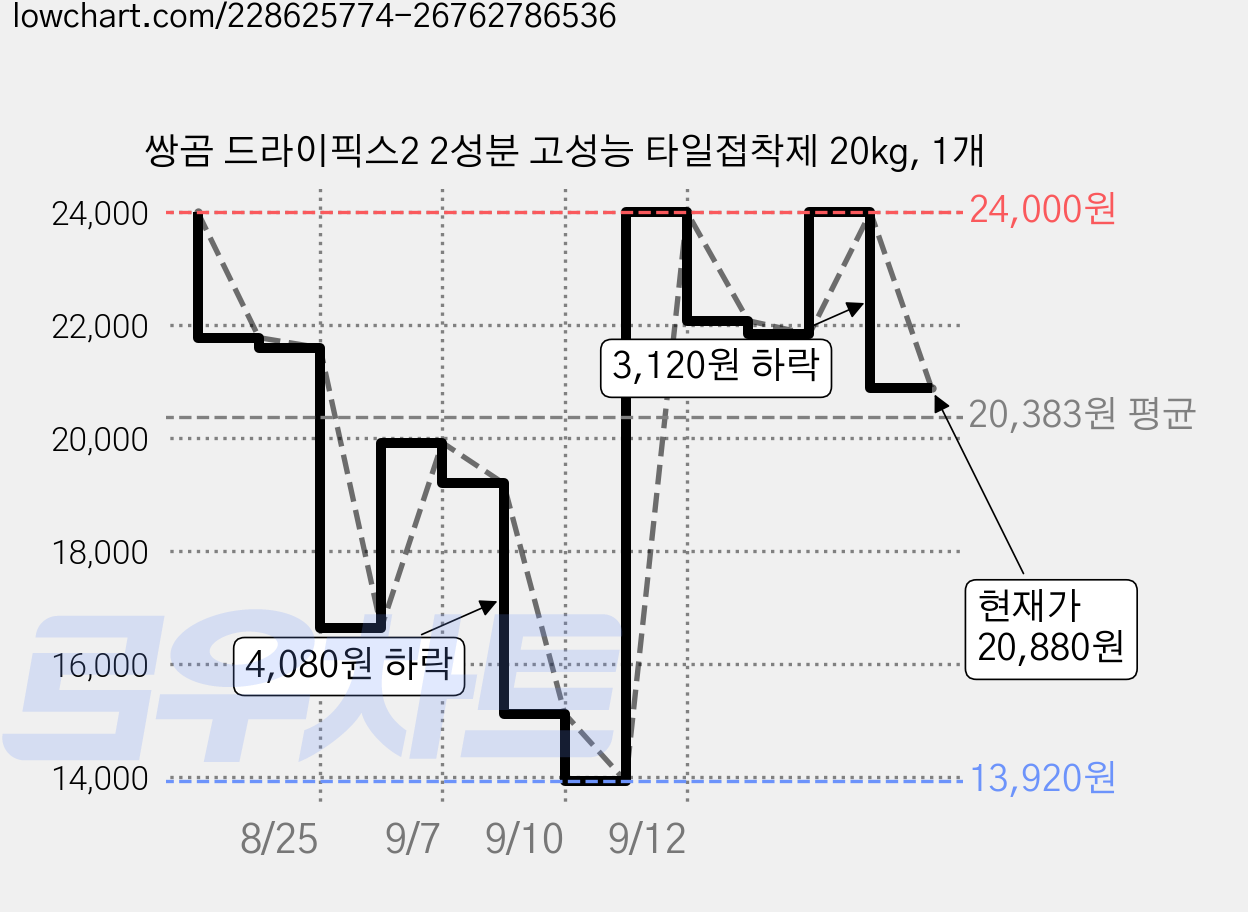 쌍곰 드라이픽스2 2성분 고성능 타일접착제 20kg, 1개 가격 변동 차트, 현재가 20,880원, 관측 최저가 13,920원