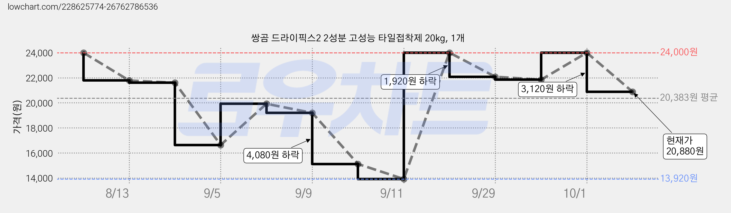 쌍곰 드라이픽스2 2성분 고성능 타일접착제 20kg, 1개 가격 변동 차트, 현재가 20,880원, 관측 최저가 13,920원