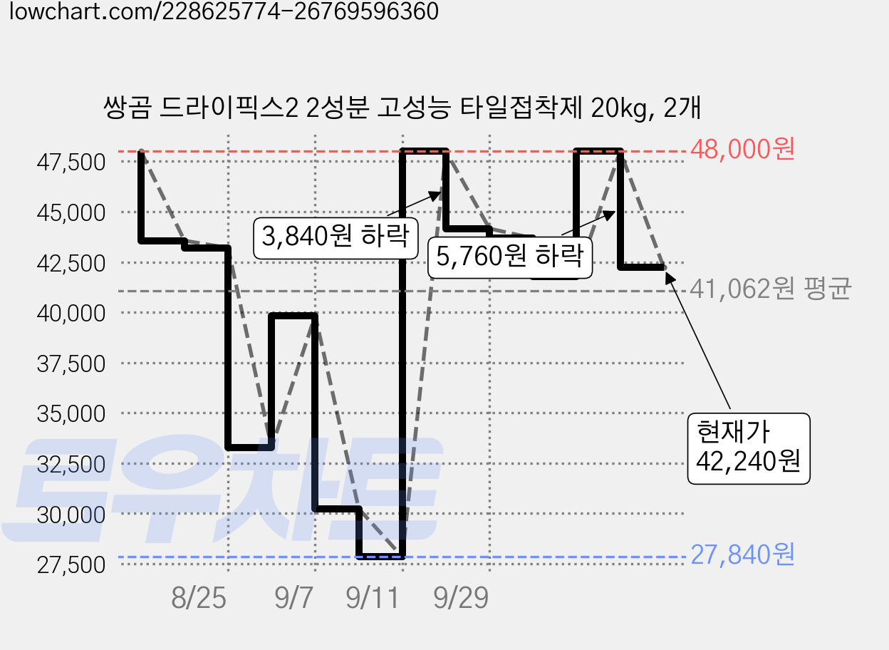 쌍곰 드라이픽스2 2성분 고성능 타일접착제 20kg, 2개 가격 변동 차트, 현재가 42,240원, 관측 최저가 27,840원