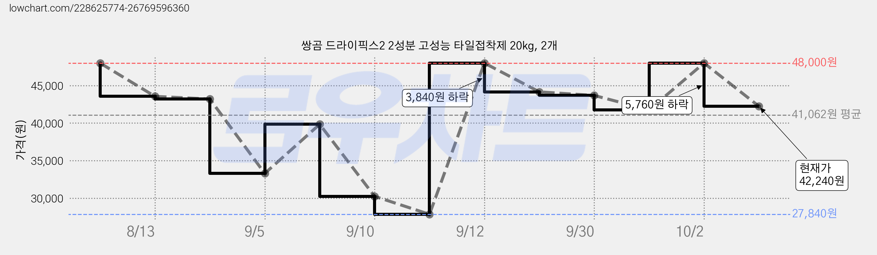 쌍곰 드라이픽스2 2성분 고성능 타일접착제 20kg, 2개 가격 변동 차트, 현재가 42,240원, 관측 최저가 27,840원