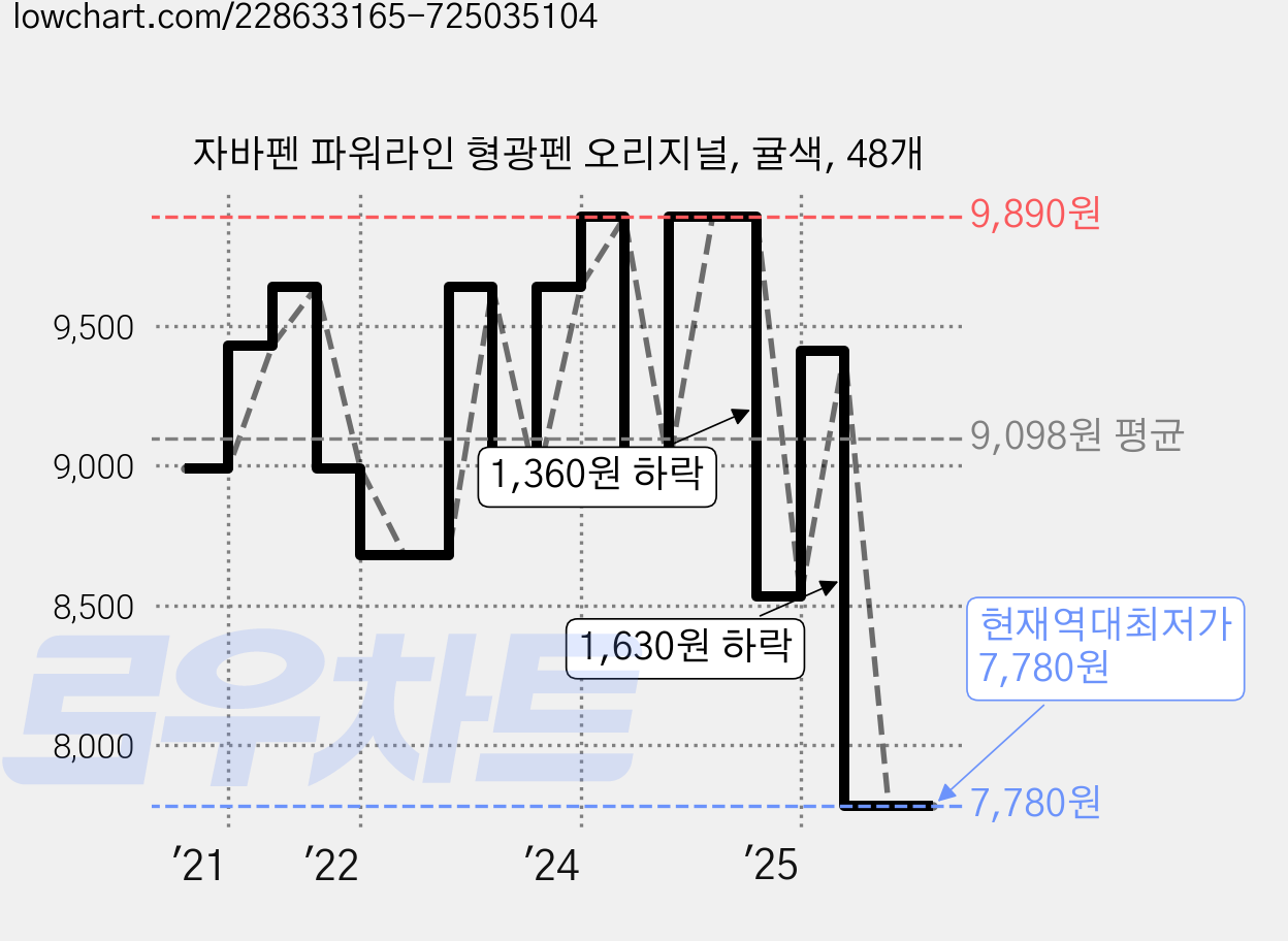 자바펜 파워라인 형광펜 오리지널, 귤색, 48개 가격 변동 차트, 현재가 7,780원, 역대최저가
