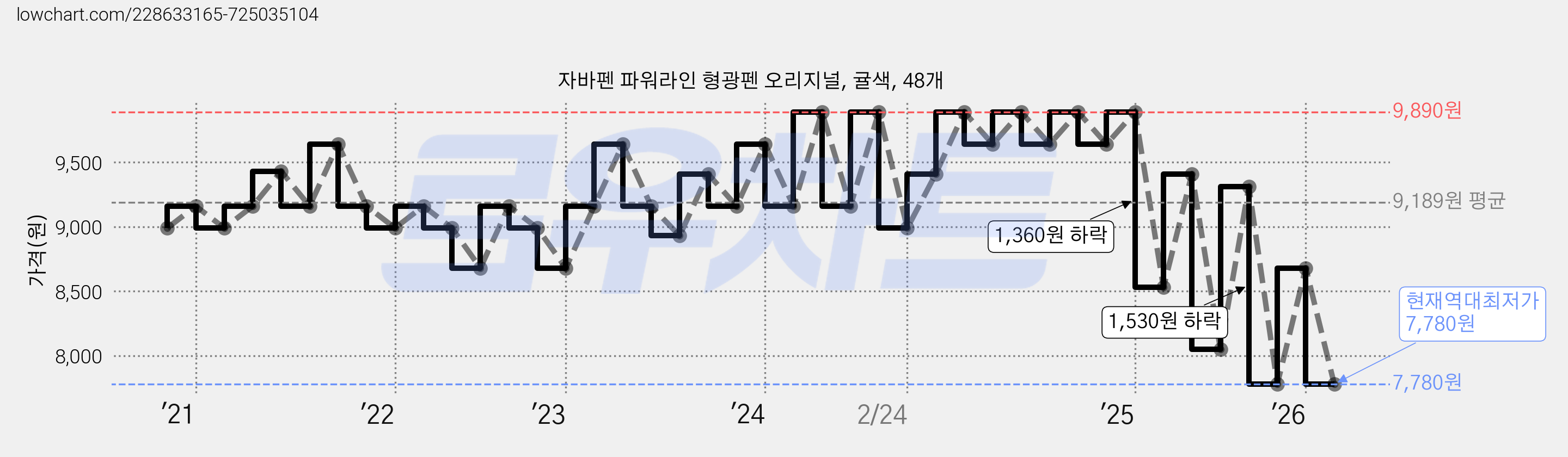 자바펜 파워라인 형광펜 오리지널, 귤색, 48개 가격 변동 차트, 현재가 7,780원, 역대최저가
