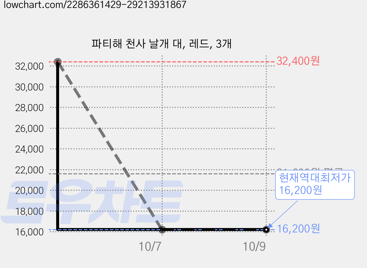 파티해 천사 날개 대, 레드, 3개 가격 변동 차트, 현재가 16,200원, 역대최저가