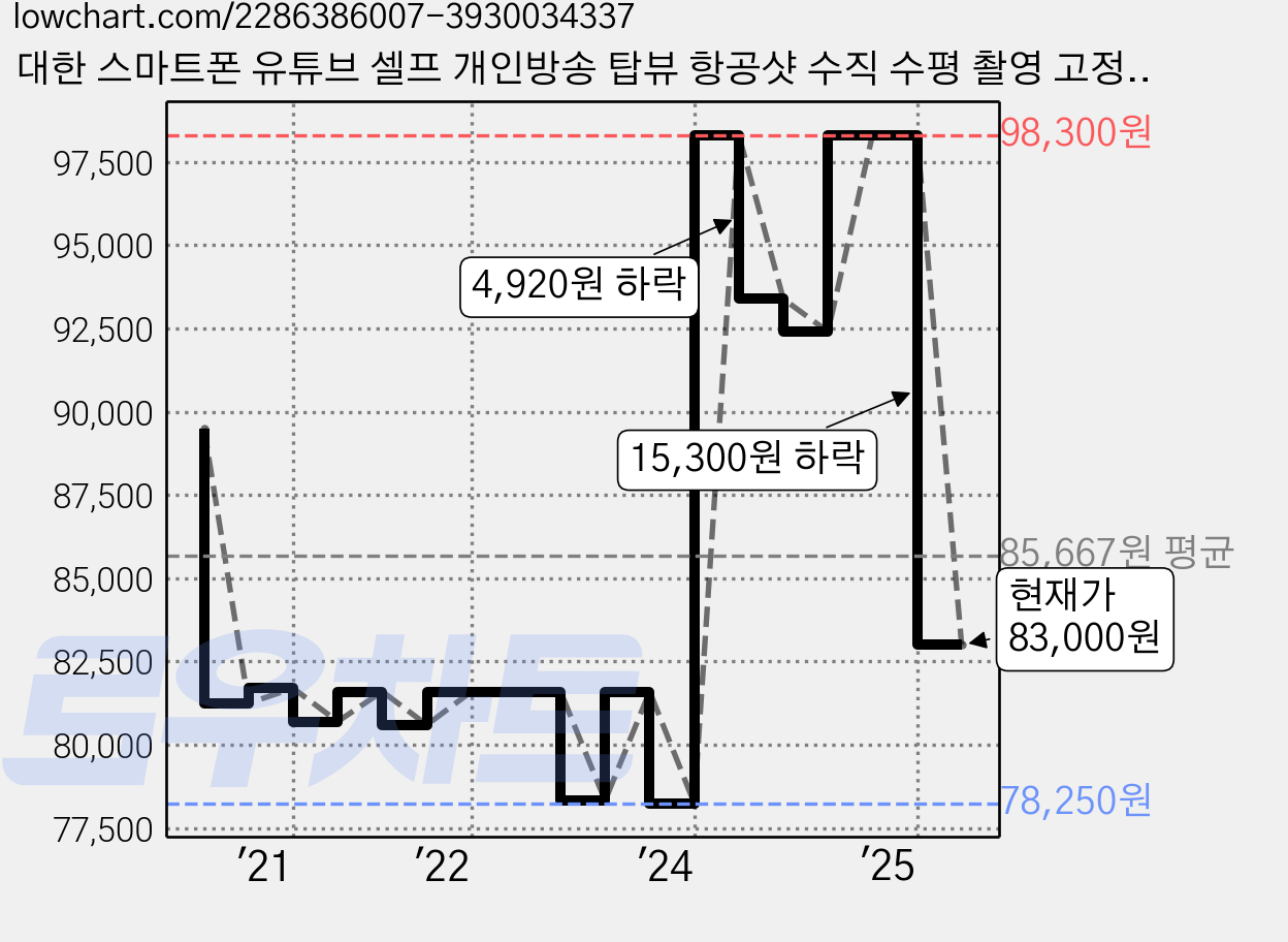 대한 스마트폰 유튜브 셀프 개인방송 탑뷰 항공샷 수직 수평 촬영 고정 관절암 거치대, ST-110, 1개 가격 변동 차트, 현재가 83,000원, 관측 최저가 78,250원
