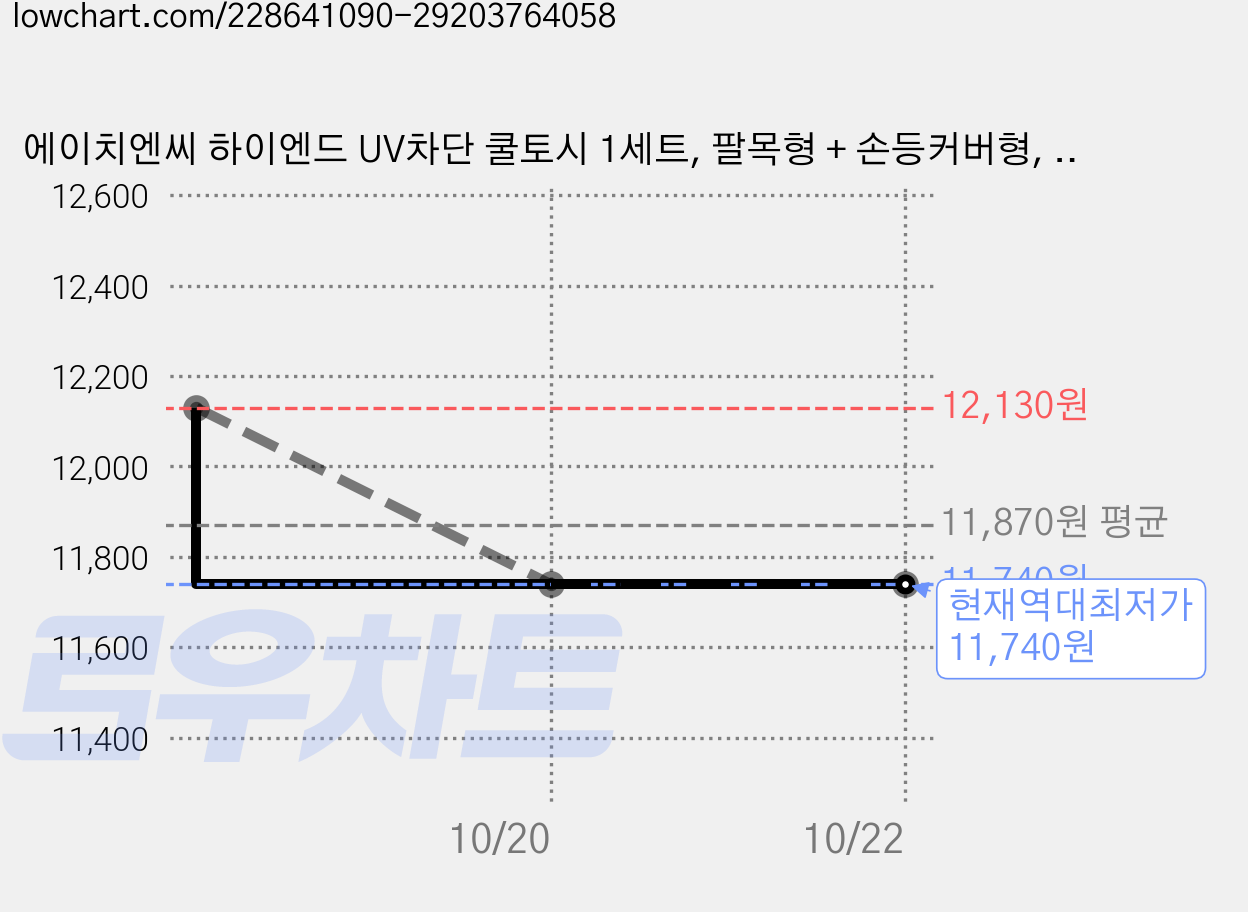 에이치엔씨 하이엔드 UV차단 쿨토시 1세트, 팔목형 + 손등커버형, 2개 가격 변동 차트, 현재가 11,740원, 역대최저가