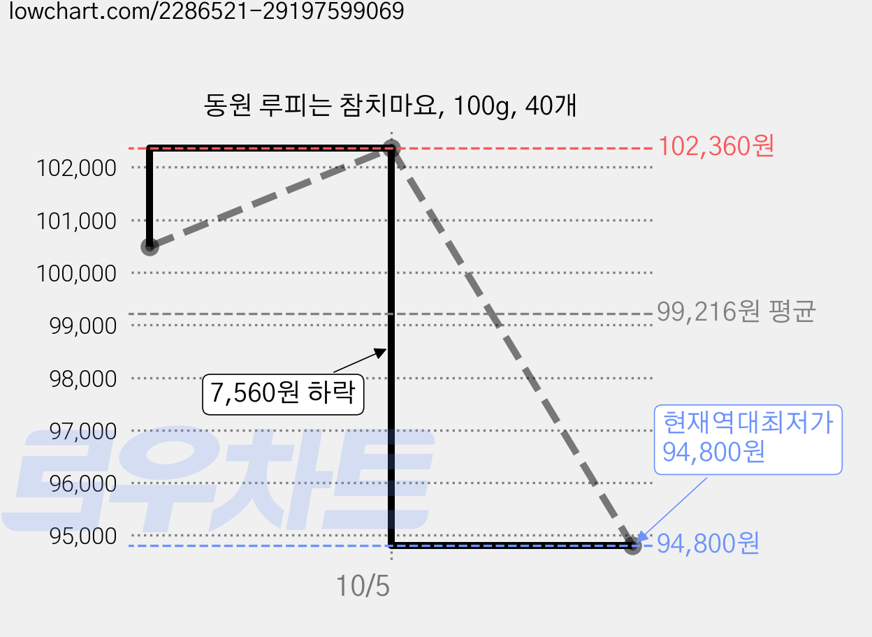 동원 루피는 참치마요, 100g, 40개 가격 변동 차트, 현재가 94,800원, 역대최저가