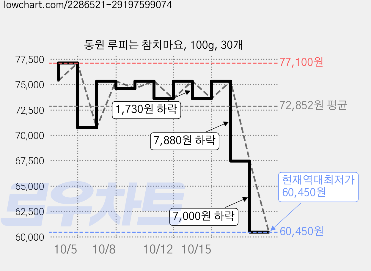 동원 루피는 참치마요, 100g, 30개 가격 변동 차트, 현재가 60,450원, 역대최저가